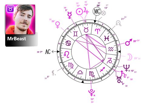 His burger chain has become a hit. . Mrbeast birth chart